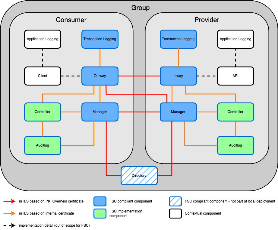 Component overview